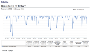 bond drawdown